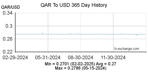 QAR/USD Currency Exchange Rate & News .